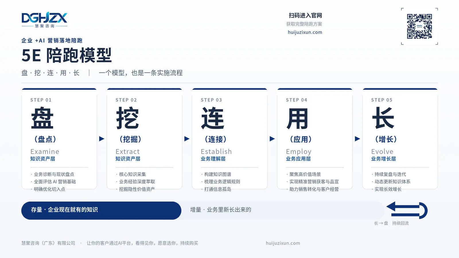 5E 陪跑模型：盘、挖、连、用、长——一个模型，也是一条实施流程